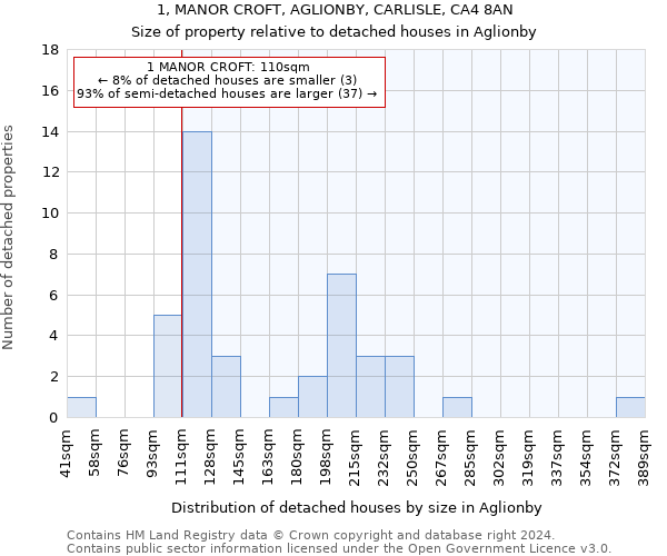 1, MANOR CROFT, AGLIONBY, CARLISLE, CA4 8AN: Size of property relative to detached houses in Aglionby