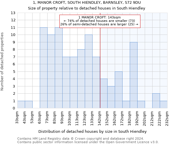 1, MANOR CROFT, SOUTH HIENDLEY, BARNSLEY, S72 9DU: Size of property relative to detached houses in South Hiendley
