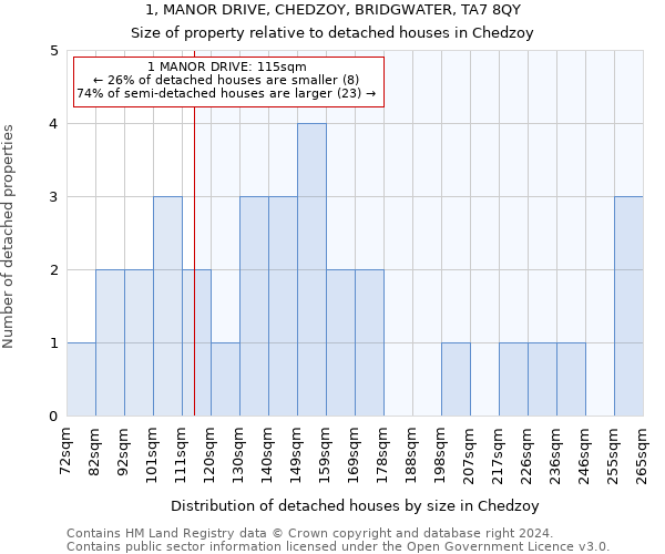 1, MANOR DRIVE, CHEDZOY, BRIDGWATER, TA7 8QY: Size of property relative to detached houses in Chedzoy