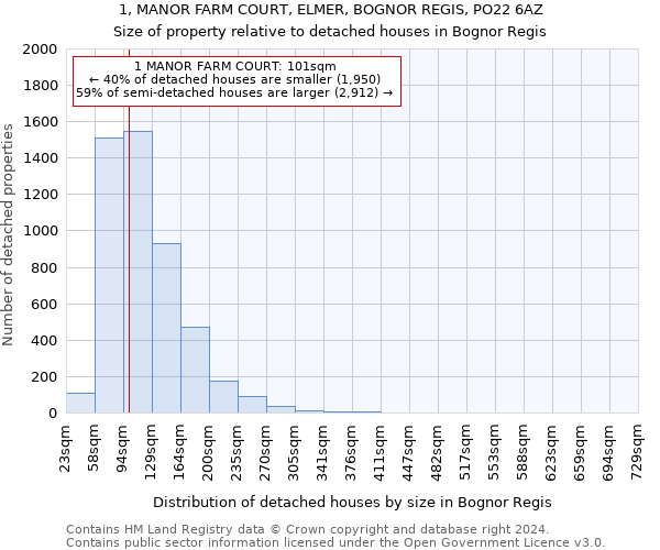 1, MANOR FARM COURT, ELMER, BOGNOR REGIS, PO22 6AZ: Size of property relative to detached houses in Bognor Regis