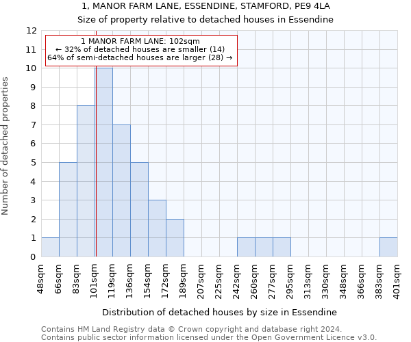 1, MANOR FARM LANE, ESSENDINE, STAMFORD, PE9 4LA: Size of property relative to detached houses in Essendine