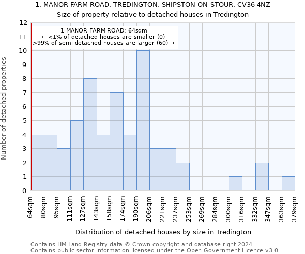 1, MANOR FARM ROAD, TREDINGTON, SHIPSTON-ON-STOUR, CV36 4NZ: Size of property relative to detached houses in Tredington