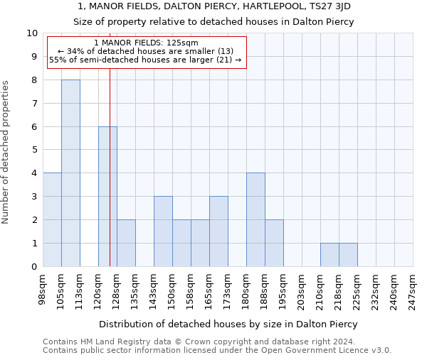 1, MANOR FIELDS, DALTON PIERCY, HARTLEPOOL, TS27 3JD: Size of property relative to detached houses in Dalton Piercy