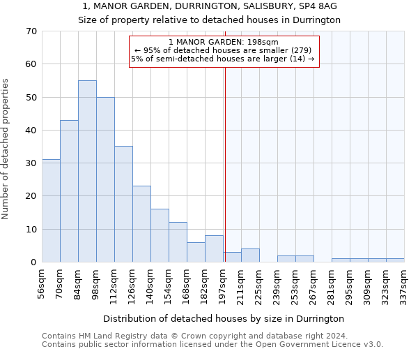 1, MANOR GARDEN, DURRINGTON, SALISBURY, SP4 8AG: Size of property relative to detached houses in Durrington