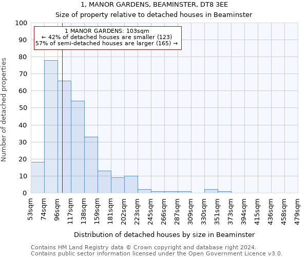 1, MANOR GARDENS, BEAMINSTER, DT8 3EE: Size of property relative to detached houses in Beaminster