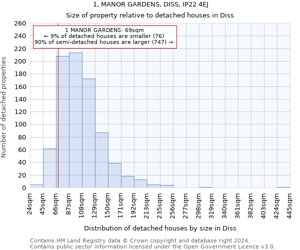 1, MANOR GARDENS, DISS, IP22 4EJ: Size of property relative to detached houses in Diss