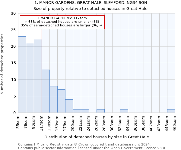 1, MANOR GARDENS, GREAT HALE, SLEAFORD, NG34 9GN: Size of property relative to detached houses in Great Hale