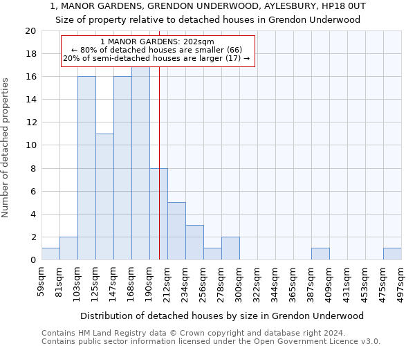 1, MANOR GARDENS, GRENDON UNDERWOOD, AYLESBURY, HP18 0UT: Size of property relative to detached houses in Grendon Underwood