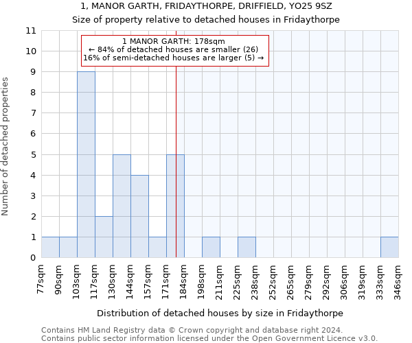 1, MANOR GARTH, FRIDAYTHORPE, DRIFFIELD, YO25 9SZ: Size of property relative to detached houses in Fridaythorpe