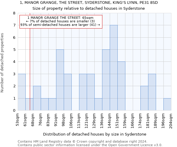 1, MANOR GRANGE, THE STREET, SYDERSTONE, KING'S LYNN, PE31 8SD: Size of property relative to detached houses in Syderstone