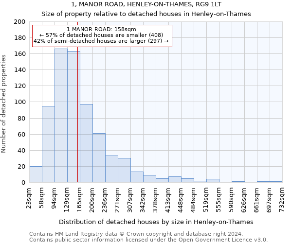 1, MANOR ROAD, HENLEY-ON-THAMES, RG9 1LT: Size of property relative to detached houses in Henley-on-Thames
