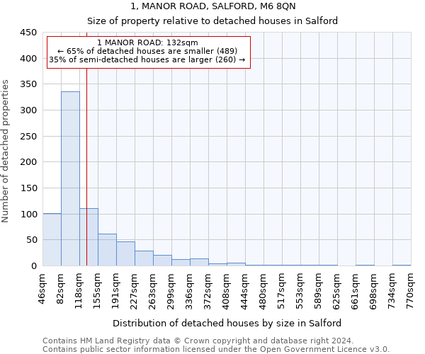 1, MANOR ROAD, SALFORD, M6 8QN: Size of property relative to detached houses in Salford
