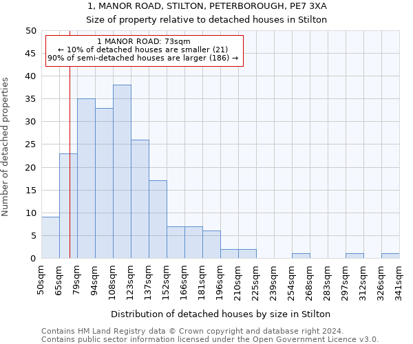 1, MANOR ROAD, STILTON, PETERBOROUGH, PE7 3XA: Size of property relative to detached houses in Stilton