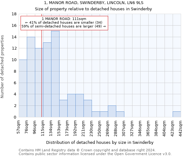 1, MANOR ROAD, SWINDERBY, LINCOLN, LN6 9LS: Size of property relative to detached houses in Swinderby