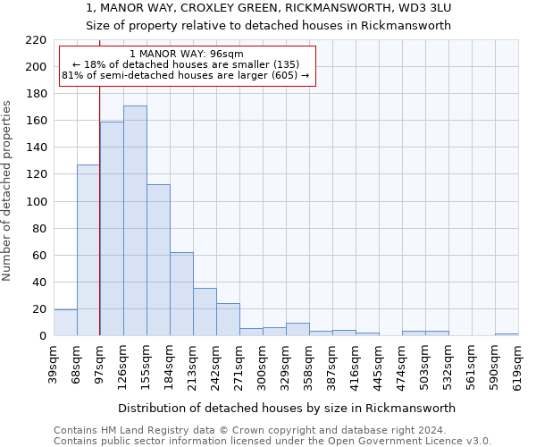 1, MANOR WAY, CROXLEY GREEN, RICKMANSWORTH, WD3 3LU: Size of property relative to detached houses in Rickmansworth