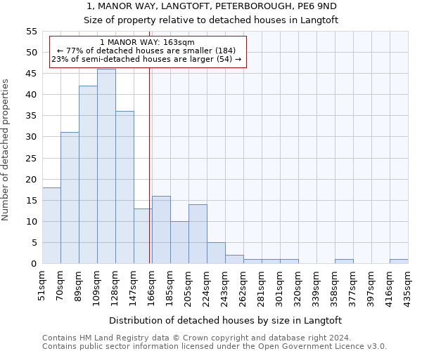 1, MANOR WAY, LANGTOFT, PETERBOROUGH, PE6 9ND: Size of property relative to detached houses in Langtoft