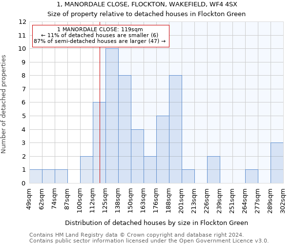 1, MANORDALE CLOSE, FLOCKTON, WAKEFIELD, WF4 4SX: Size of property relative to detached houses in Flockton Green