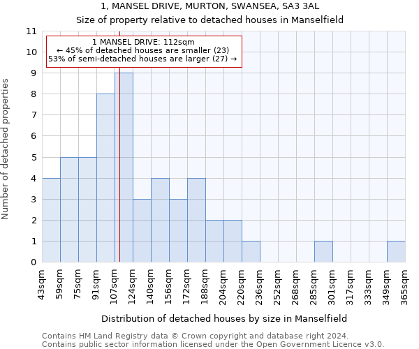 1, MANSEL DRIVE, MURTON, SWANSEA, SA3 3AL: Size of property relative to detached houses in Manselfield