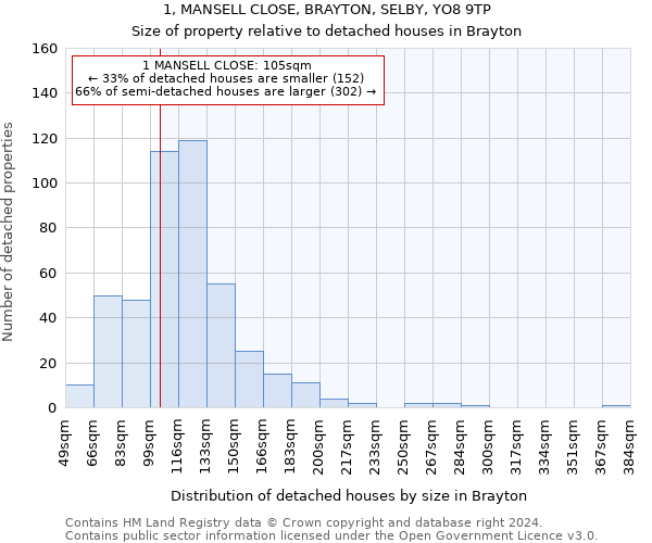 1, MANSELL CLOSE, BRAYTON, SELBY, YO8 9TP: Size of property relative to detached houses in Brayton