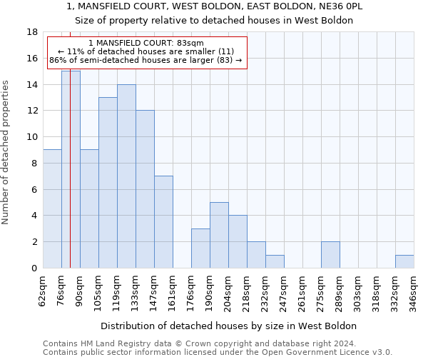 1, MANSFIELD COURT, WEST BOLDON, EAST BOLDON, NE36 0PL: Size of property relative to detached houses in West Boldon
