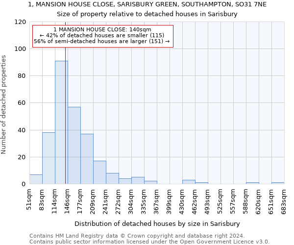 1, MANSION HOUSE CLOSE, SARISBURY GREEN, SOUTHAMPTON, SO31 7NE: Size of property relative to detached houses in Sarisbury