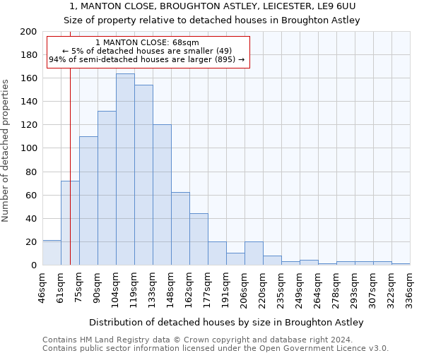 1, MANTON CLOSE, BROUGHTON ASTLEY, LEICESTER, LE9 6UU: Size of property relative to detached houses in Broughton Astley