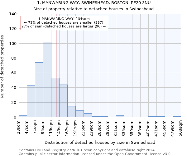 1, MANWARING WAY, SWINESHEAD, BOSTON, PE20 3NU: Size of property relative to detached houses in Swineshead