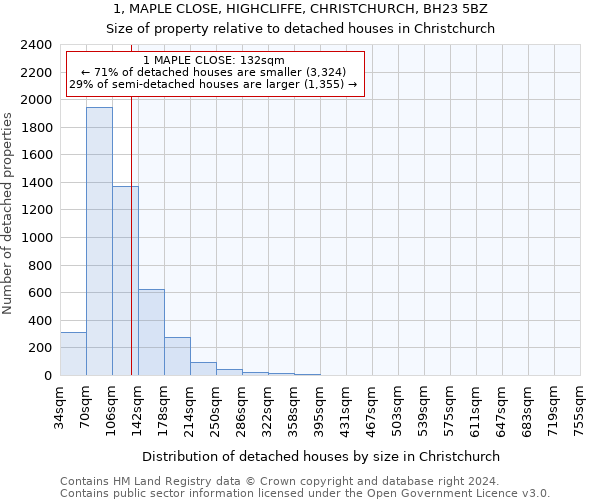 1, MAPLE CLOSE, HIGHCLIFFE, CHRISTCHURCH, BH23 5BZ: Size of property relative to detached houses in Christchurch