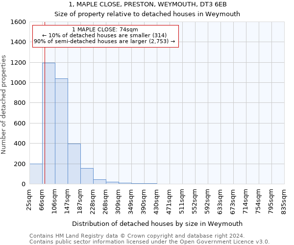 1, MAPLE CLOSE, PRESTON, WEYMOUTH, DT3 6EB: Size of property relative to detached houses in Weymouth
