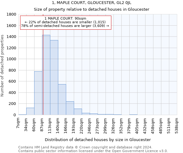 1, MAPLE COURT, GLOUCESTER, GL2 0JL: Size of property relative to detached houses in Gloucester