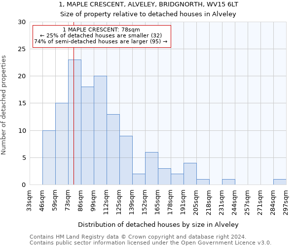 1, MAPLE CRESCENT, ALVELEY, BRIDGNORTH, WV15 6LT: Size of property relative to detached houses in Alveley