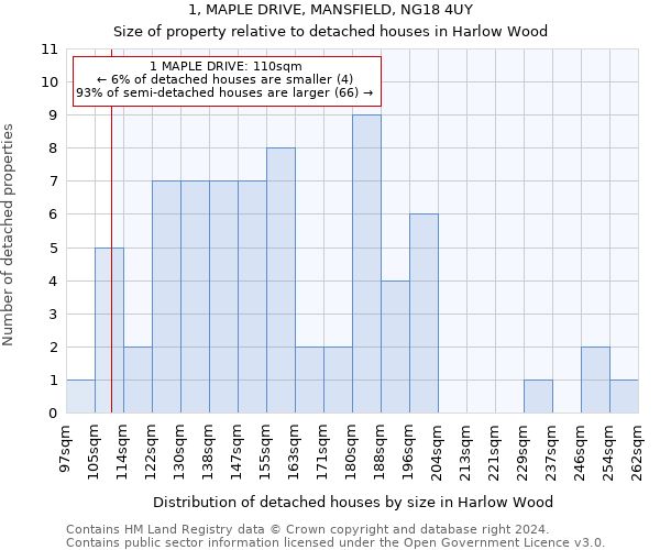 1, MAPLE DRIVE, MANSFIELD, NG18 4UY: Size of property relative to detached houses in Harlow Wood