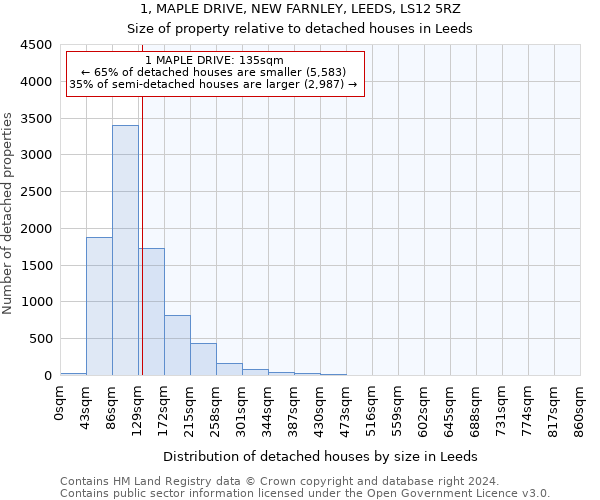 1, MAPLE DRIVE, NEW FARNLEY, LEEDS, LS12 5RZ: Size of property relative to detached houses in Leeds
