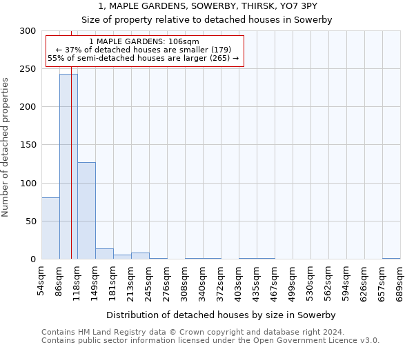 1, MAPLE GARDENS, SOWERBY, THIRSK, YO7 3PY: Size of property relative to detached houses in Sowerby