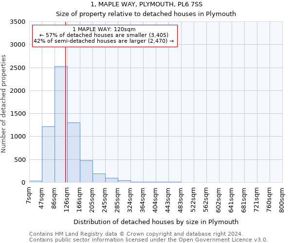 1, MAPLE WAY, PLYMOUTH, PL6 7SS: Size of property relative to detached houses in Plymouth