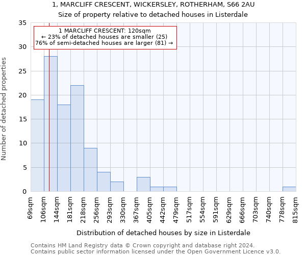 1, MARCLIFF CRESCENT, WICKERSLEY, ROTHERHAM, S66 2AU: Size of property relative to detached houses in Listerdale