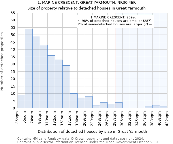 1, MARINE CRESCENT, GREAT YARMOUTH, NR30 4ER: Size of property relative to detached houses in Great Yarmouth