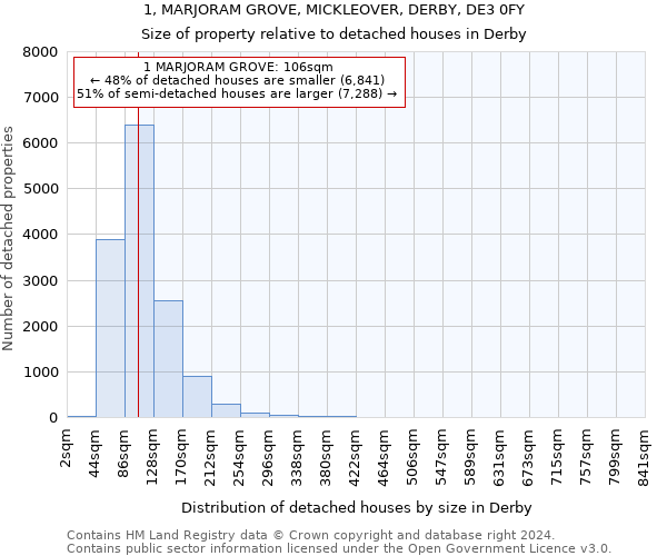 1, MARJORAM GROVE, MICKLEOVER, DERBY, DE3 0FY: Size of property relative to detached houses in Derby