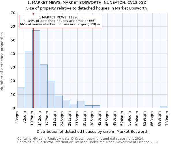 1, MARKET MEWS, MARKET BOSWORTH, NUNEATON, CV13 0GZ: Size of property relative to detached houses in Market Bosworth