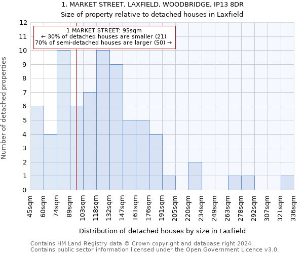 1, MARKET STREET, LAXFIELD, WOODBRIDGE, IP13 8DR: Size of property relative to detached houses in Laxfield