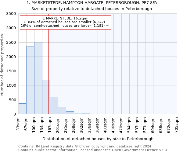 1, MARKETSTEDE, HAMPTON HARGATE, PETERBOROUGH, PE7 8FA: Size of property relative to detached houses in Peterborough