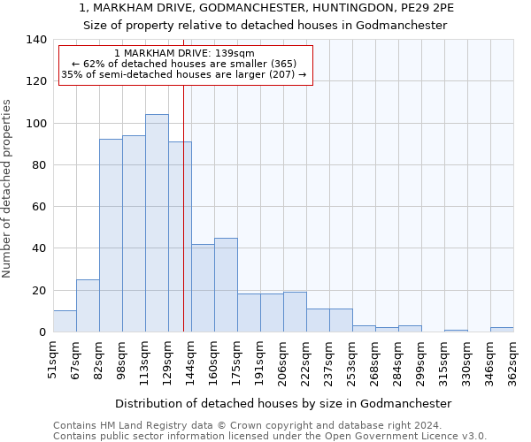 1, MARKHAM DRIVE, GODMANCHESTER, HUNTINGDON, PE29 2PE: Size of property relative to detached houses in Godmanchester