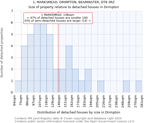 1, MARKSMEAD, DRIMPTON, BEAMINSTER, DT8 3RZ: Size of property relative to detached houses in Drimpton