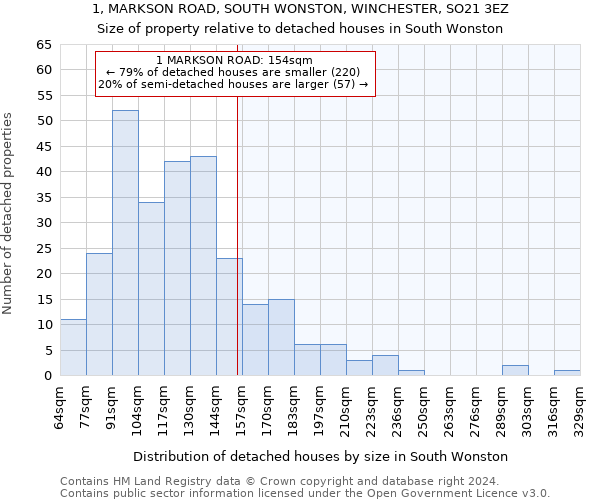 1, MARKSON ROAD, SOUTH WONSTON, WINCHESTER, SO21 3EZ: Size of property relative to detached houses in South Wonston