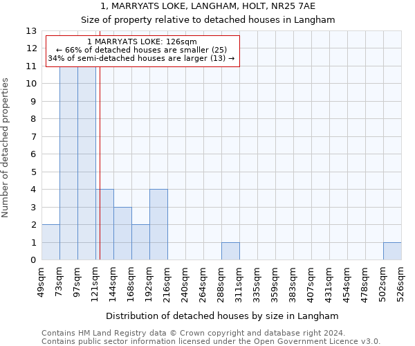 1, MARRYATS LOKE, LANGHAM, HOLT, NR25 7AE: Size of property relative to detached houses in Langham