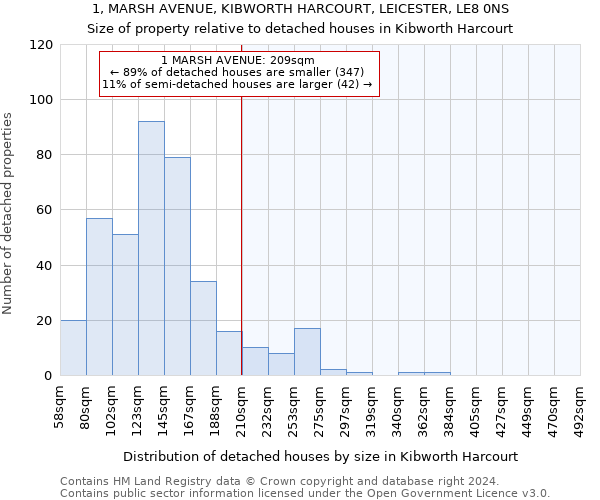 1, MARSH AVENUE, KIBWORTH HARCOURT, LEICESTER, LE8 0NS: Size of property relative to detached houses in Kibworth Harcourt