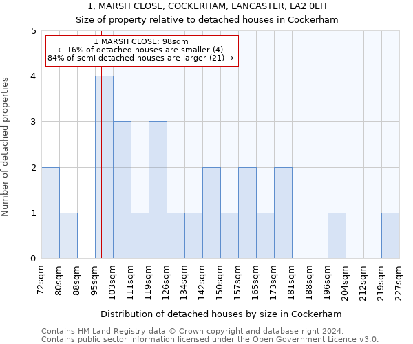 1, MARSH CLOSE, COCKERHAM, LANCASTER, LA2 0EH: Size of property relative to detached houses in Cockerham