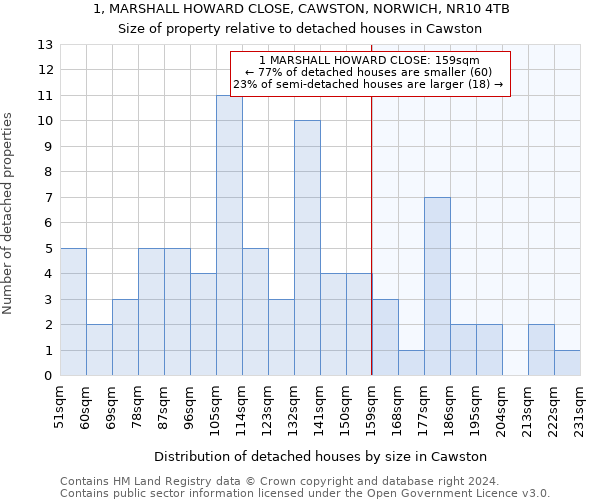 1, MARSHALL HOWARD CLOSE, CAWSTON, NORWICH, NR10 4TB: Size of property relative to detached houses in Cawston