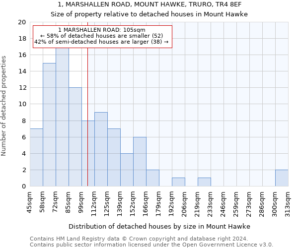 1, MARSHALLEN ROAD, MOUNT HAWKE, TRURO, TR4 8EF: Size of property relative to detached houses in Mount Hawke