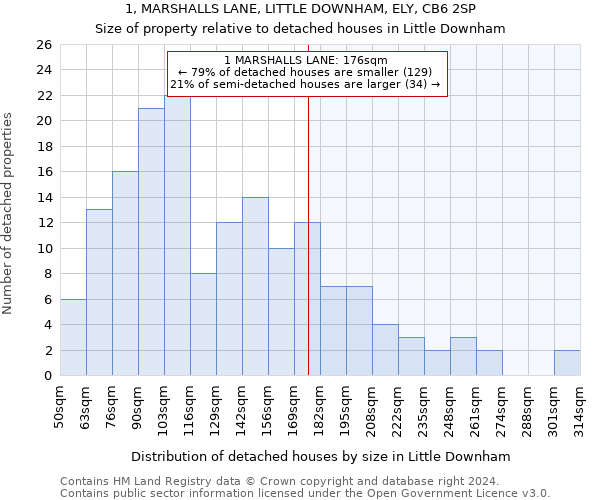 1, MARSHALLS LANE, LITTLE DOWNHAM, ELY, CB6 2SP: Size of property relative to detached houses in Little Downham